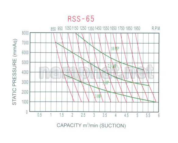 Đường đặc tính máy thổi khí Heywel RSS-065