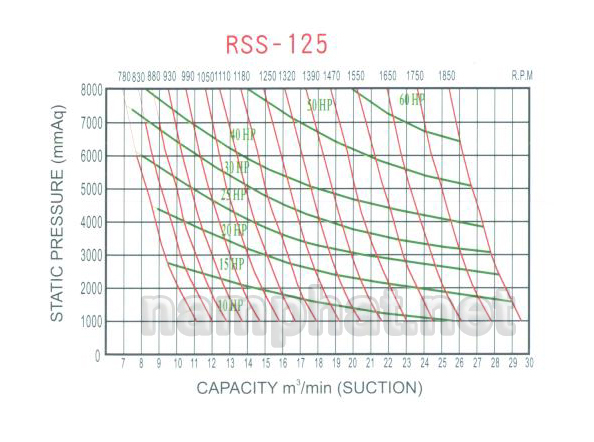 Đường đặc tính máy thổi khí RSS-125