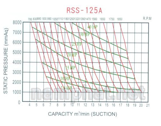 Đường đặc tính máy thổi khí Heywel RSS-125A