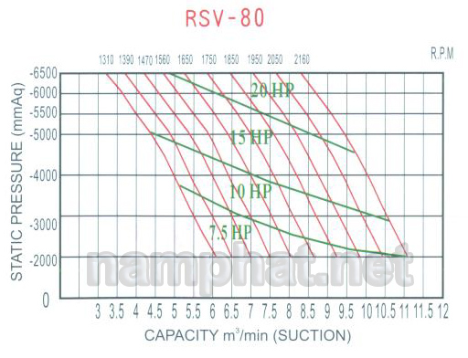 Đường đặc tính máy hút chân không RSV-080