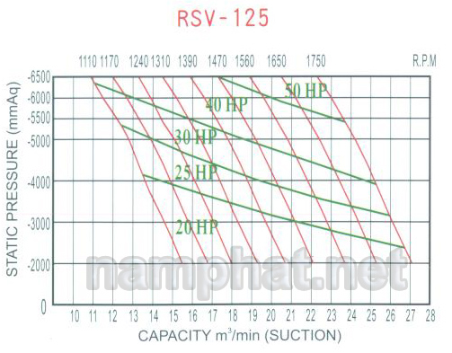 Đường đặc tính máy hút chân không rsv-125