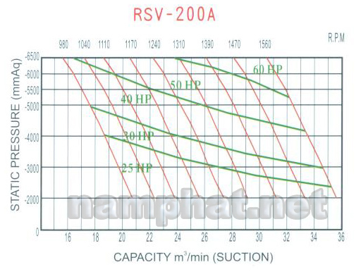 Đường đặc tính máy hút chân không RSV-200A