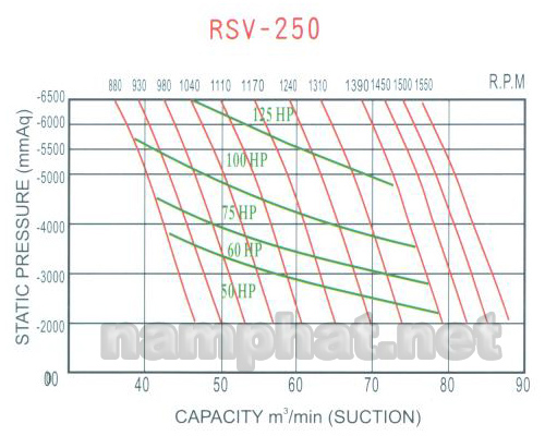 Đường đặc tính máy hút chân không Heywel RSV-250