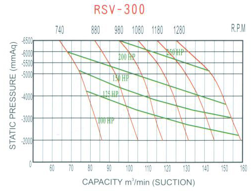 Đường đặc tính máy hút chân không RSV-300
