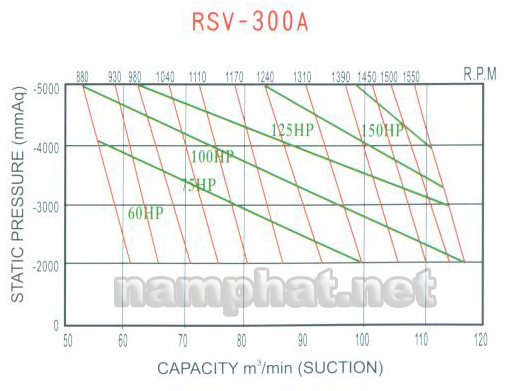 Đường đặc tính máy hút chân không Heywel RSV-300A